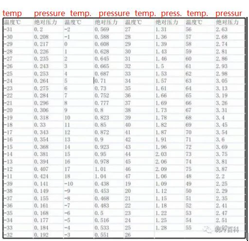 Refrigerant R404a Temperature And Pressure